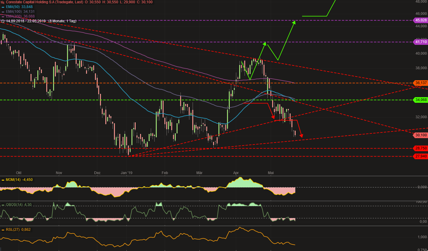 CORESTATE Capital Holding S.A 1113592