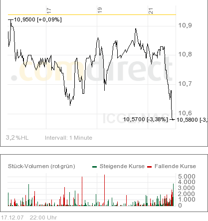 Internet Capital - Erwarte Kursverdreifachung in 137174