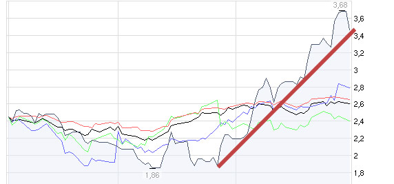 Citigoup - wann einsteigen ? 256187