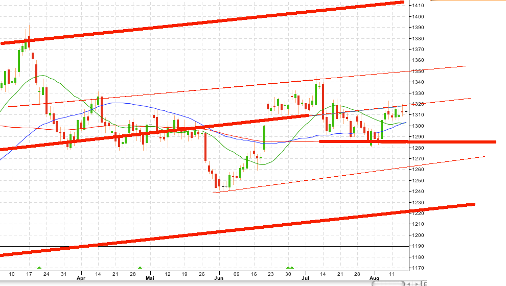 Gold traden - long bzw. short 748869