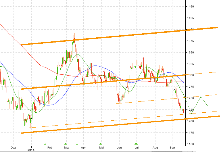 Gold traden - long bzw. short 758177