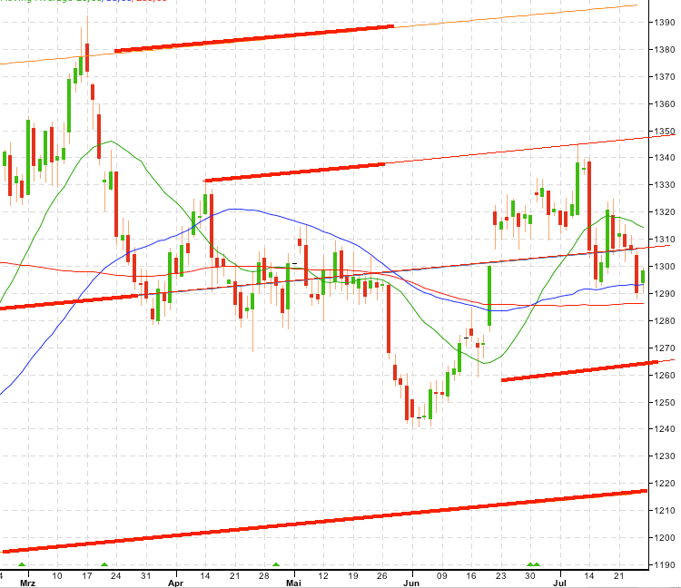 Gold traden - long bzw. short 743765