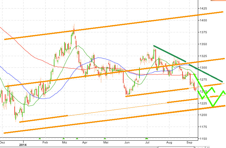 Gold traden - long bzw. short 755352