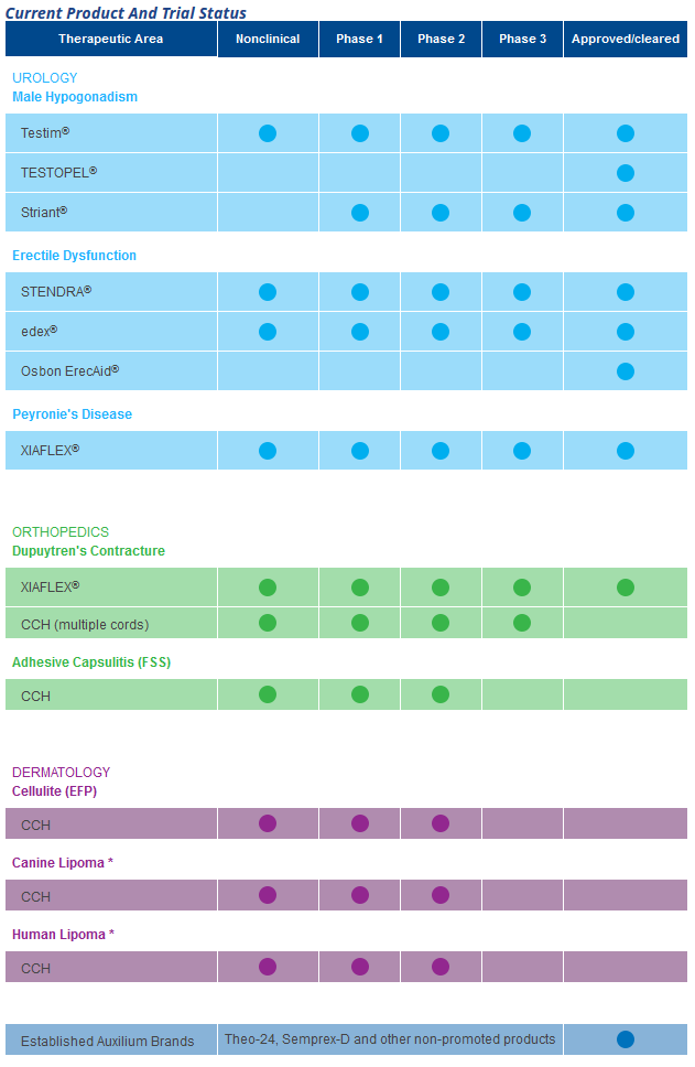 Auxilium Pharmaceuticals 735882