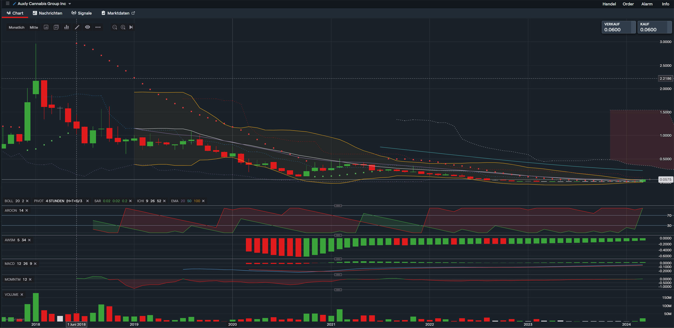 Auxly Cannabis Group 1422192