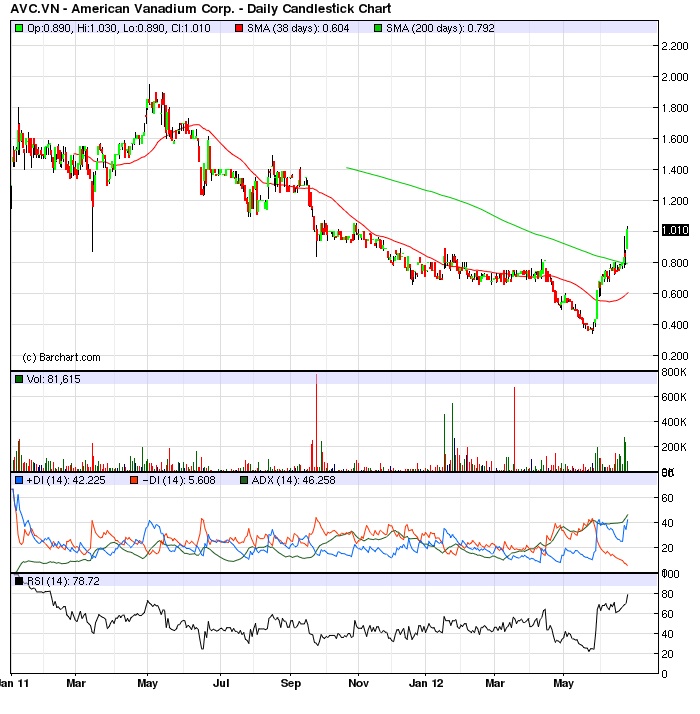 American Vanadium (AVC.VN) 517885