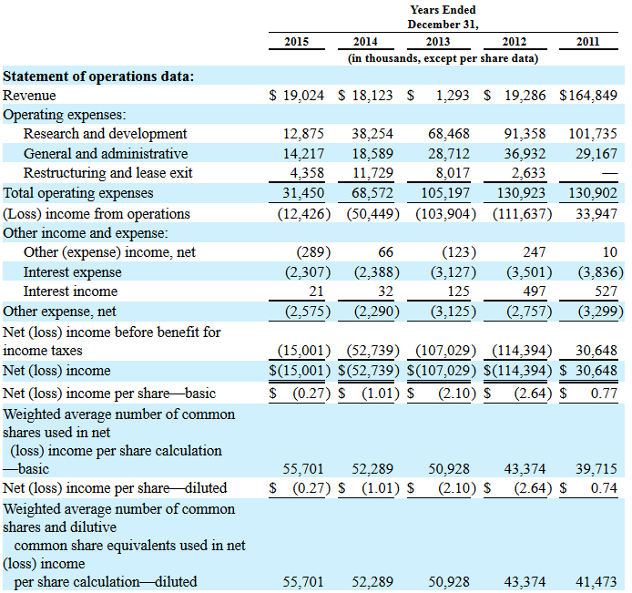 Aveo Pharmaceuticals Next Hit ? 900877