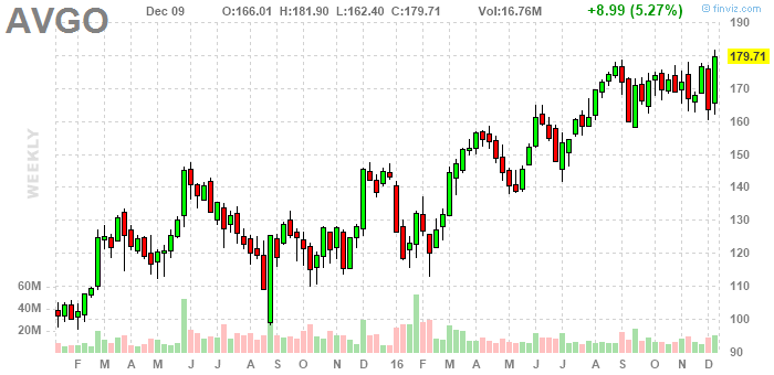 Verschmelzung von Avago und Broadcom 957650