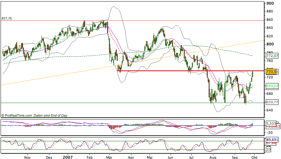 Dax-Einzelwertetrading KW 04 122355
