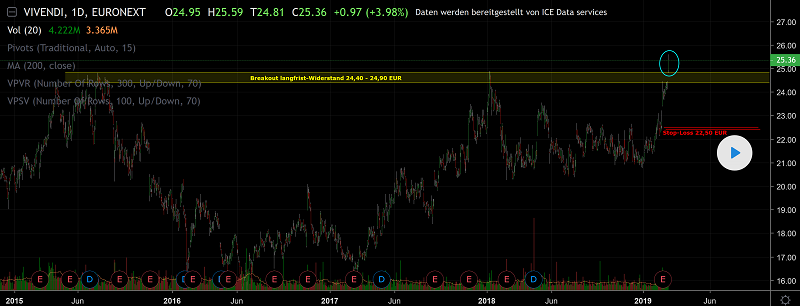 Vivendi, Sagenhafte Renditen? 1099335