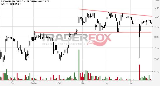 Advanced Vision Technology (931340) 727311