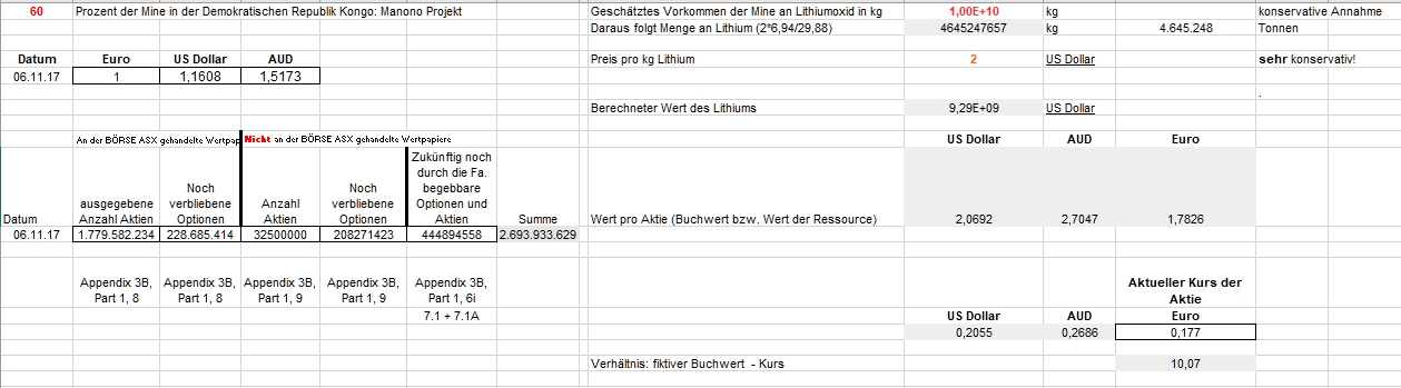 Lithiumstar AVZ Minerals eröffnet 68 % im Plus 1022068