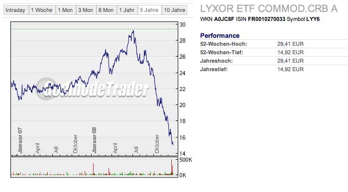 Jetzt auf ÖL Index setzen? Mal ehrlich! 207099