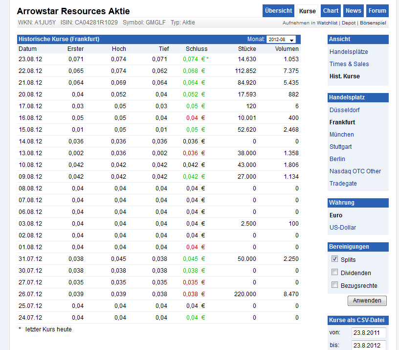 Arrowstar Resources Ltd: tatsächlich neue Chancen? 531656
