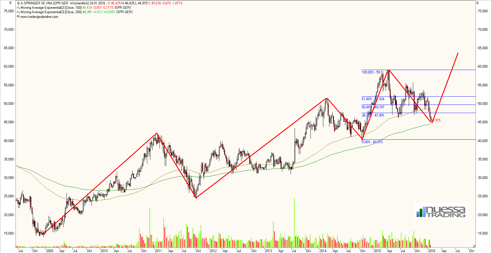 Einschätzung der Märkte 886047