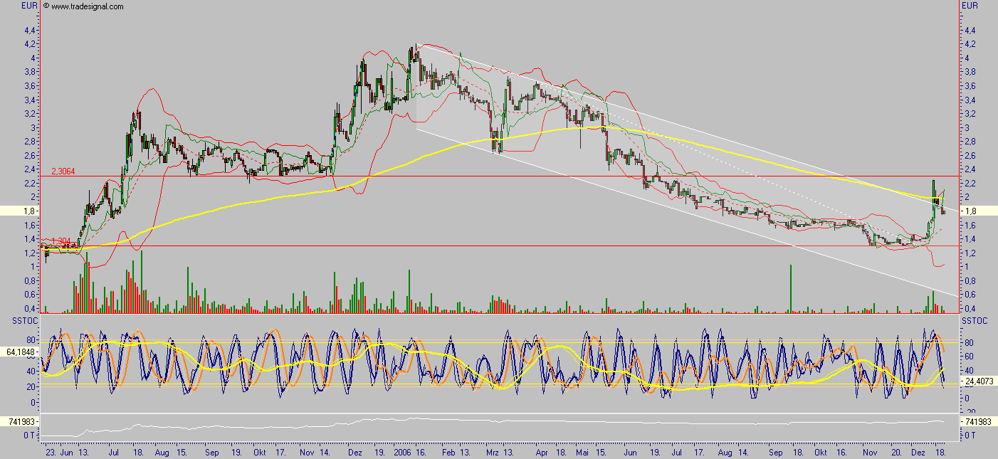 AXG INVESTMENTBANK AG - wie Phoenix aus der Asche 73583