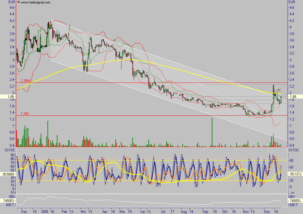 AXG INVESTMENTBANK AG - wie Phoenix aus der Asche 74472