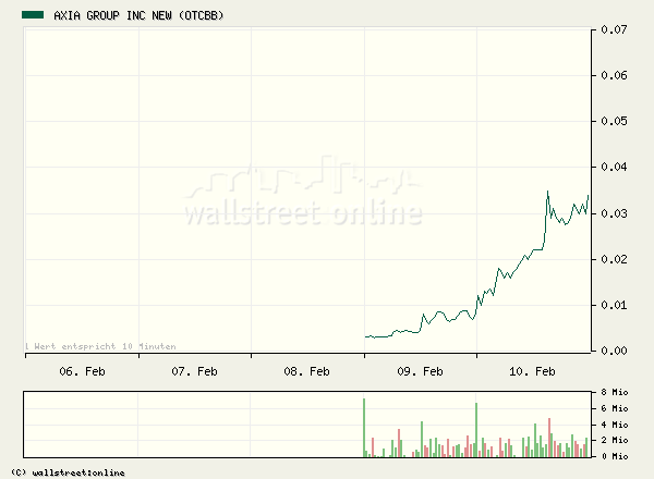 Axia Group eine Tsumami für das Depot? 29487
