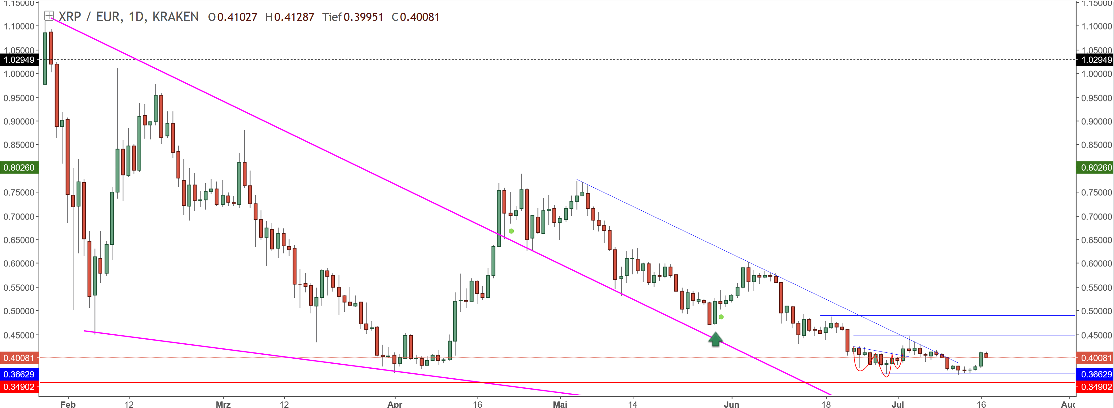 Altcoins - besser als Bitcoins? 1065135