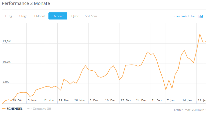 DAX & Co. / Kurz-, Mittel- und Langfristig 1036969