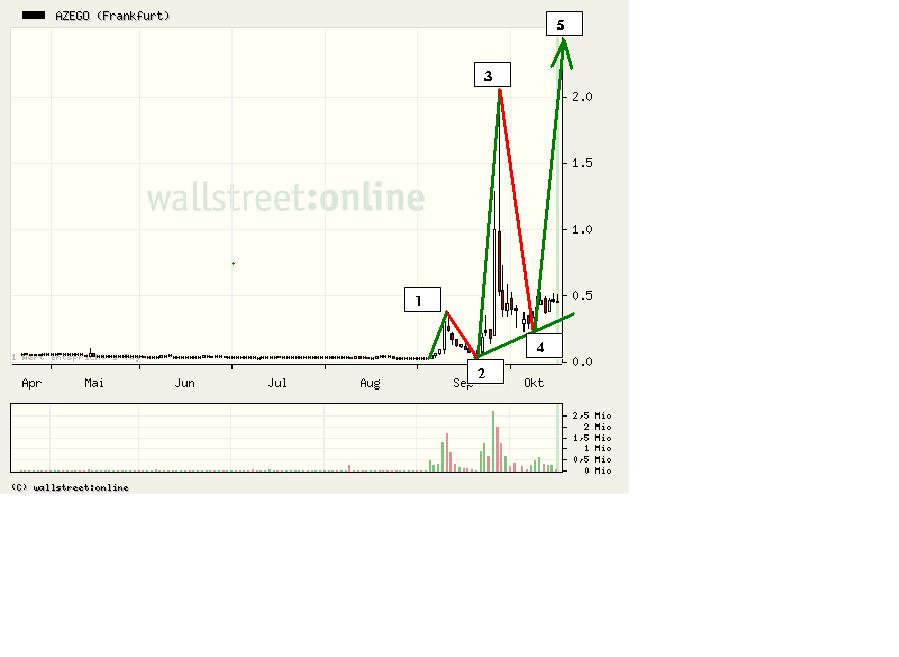 Azego nächster großer 300 % Zock ! 352043