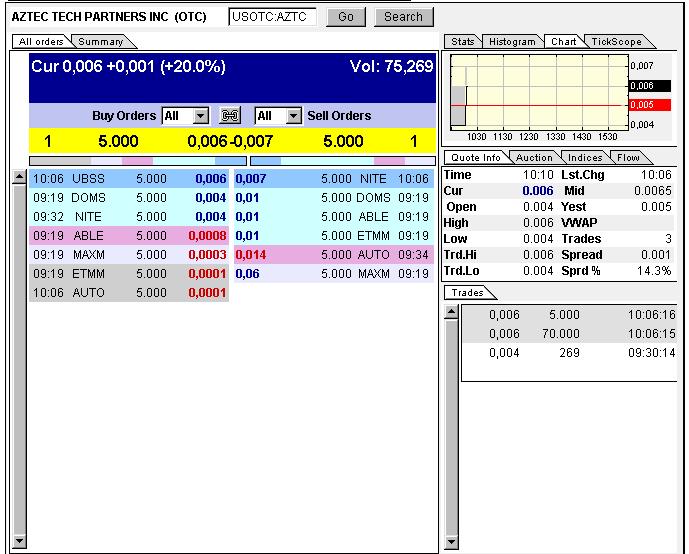 Aztec Technology Partners (AZTC) Reverse Merger ? 305113