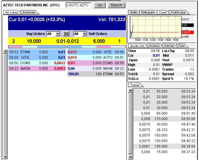 Aztec Technology Partners (AZTC) Reverse Merger ? 307176