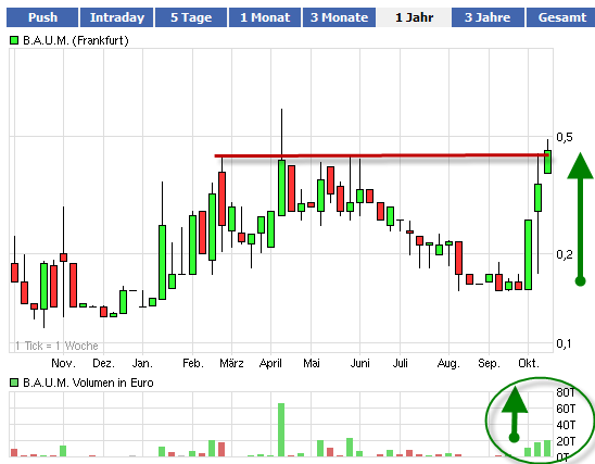 Ein B.A.U.M. der in den Himmel wächst... 446764