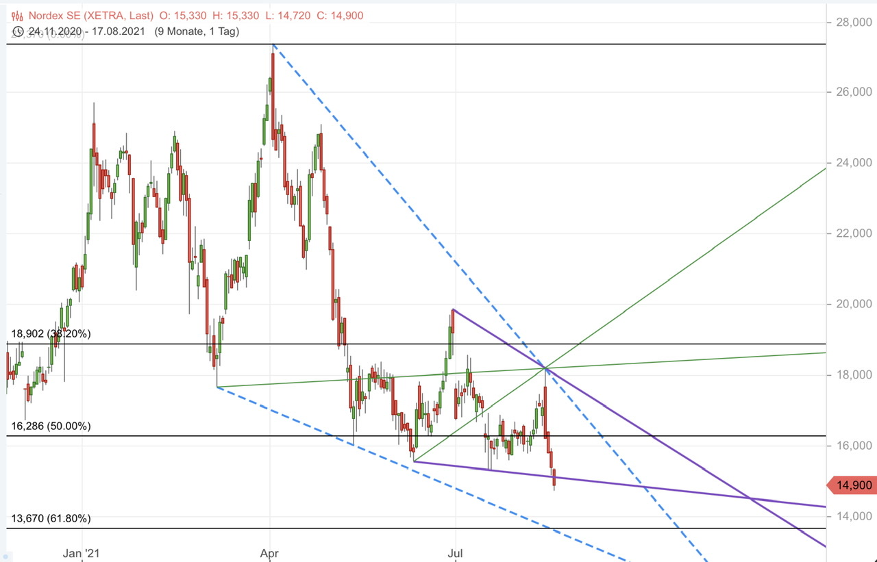 Nordex vor einer Neubewertung 1269469