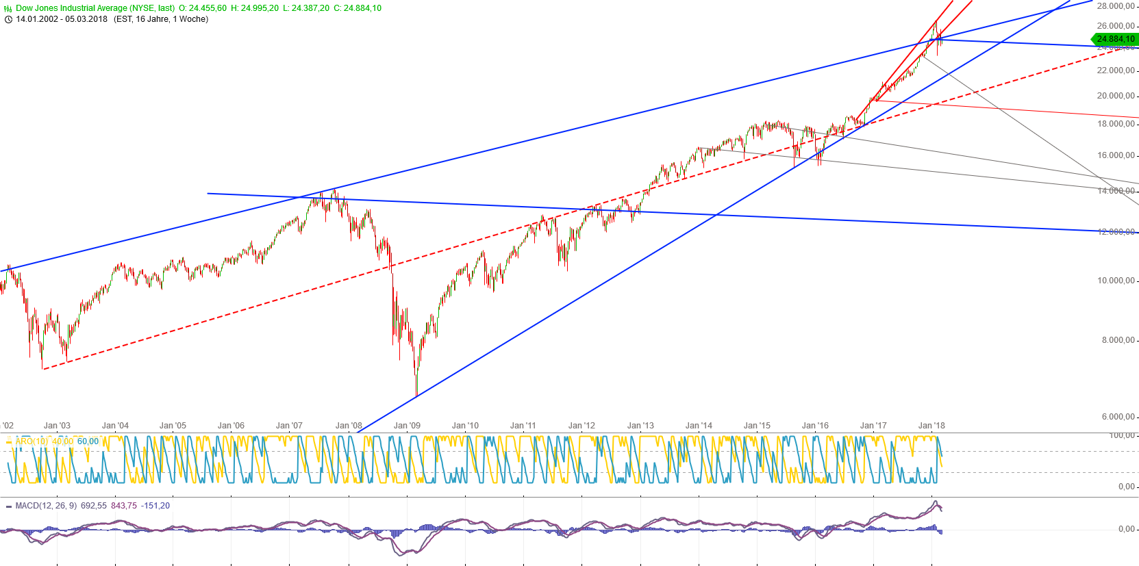 Gold und weitere interessante Anlagemöglichkeiten. 1044061