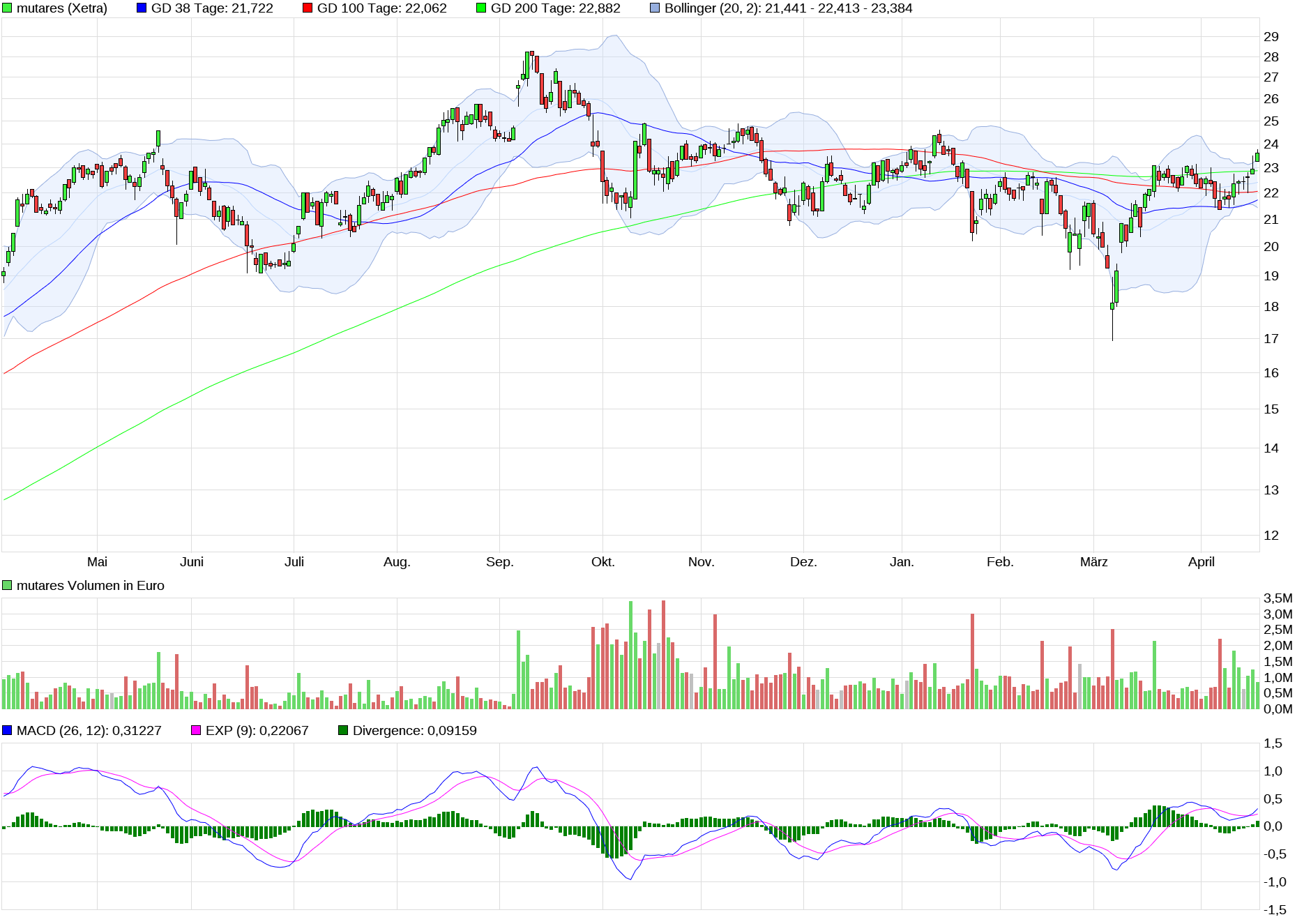Mutares stocksolide - hebt aber trotzdem ab! 1310867