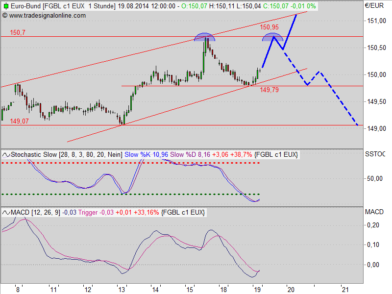 Das Platzen der Bund - Blase 749737