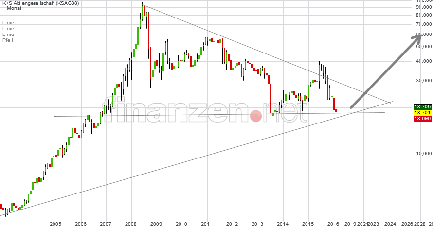 K+S wird unterschätzt 892832