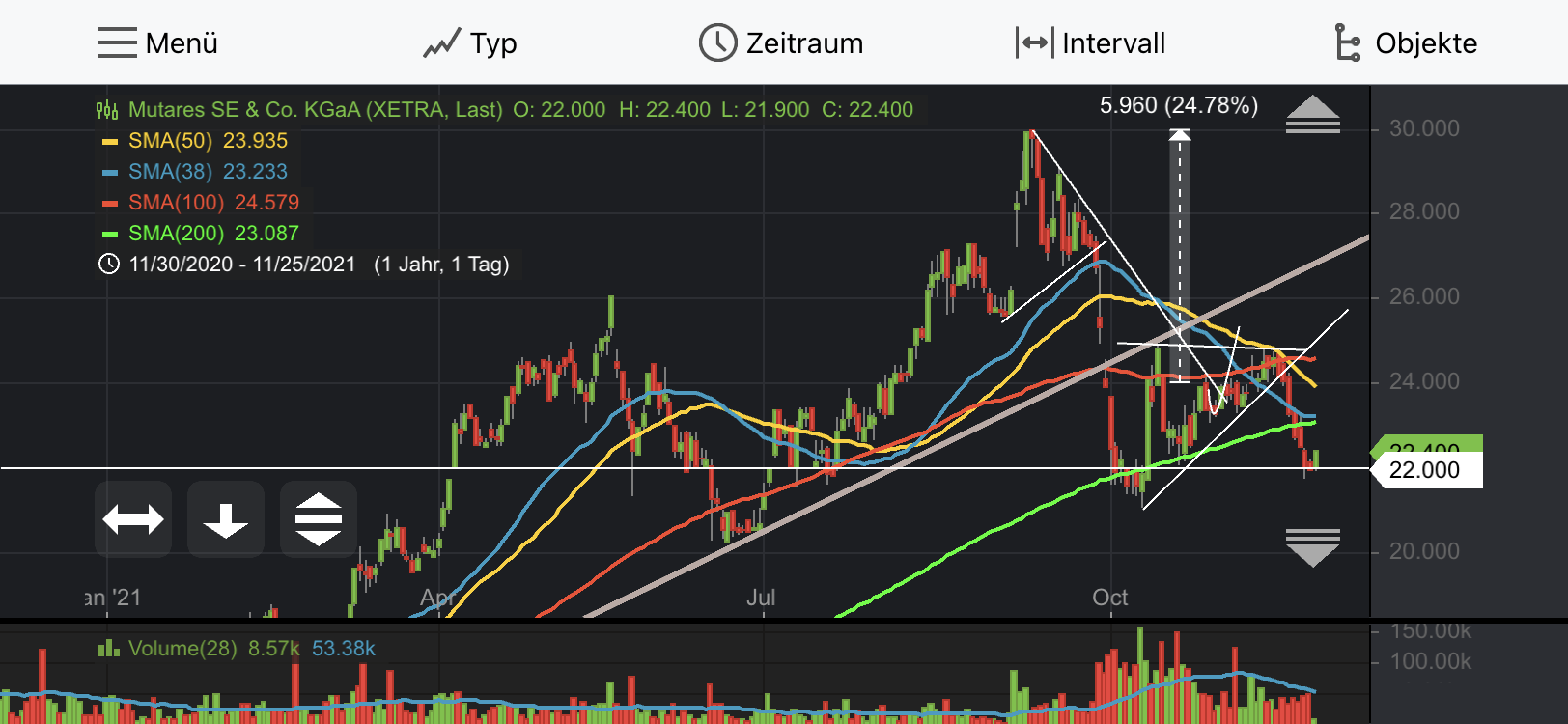 Mutares stocksolide - hebt aber trotzdem ab! 1285655