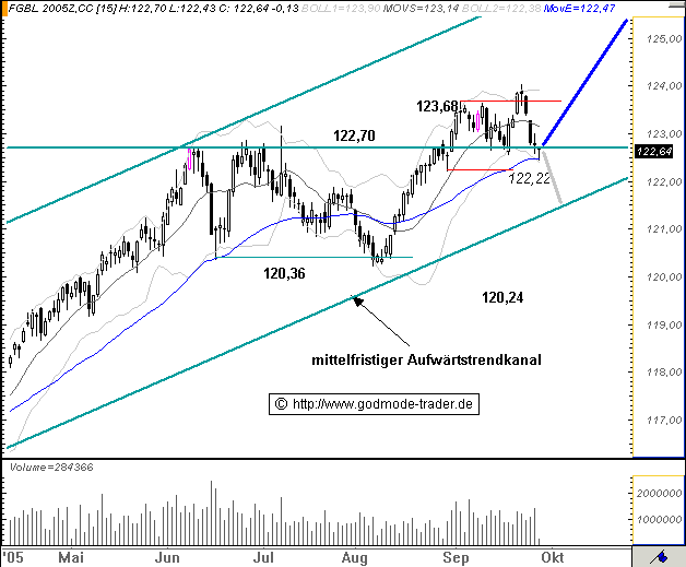 Euro Bund Future 16256