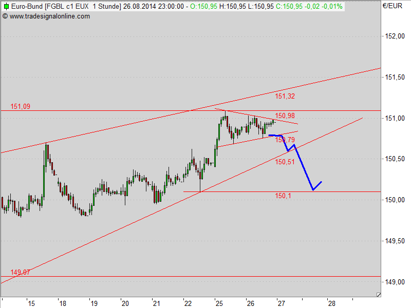 Das Platzen der Bund - Blase 751784