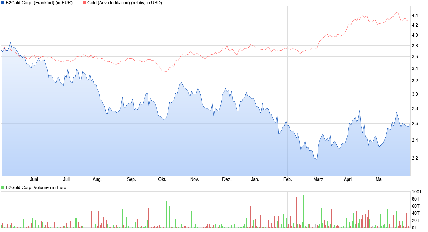 B2Gold Corp. 1432327