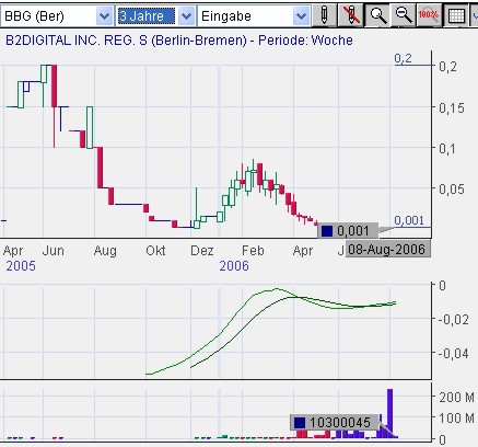 B 2 Digital - US11777J1060 50419