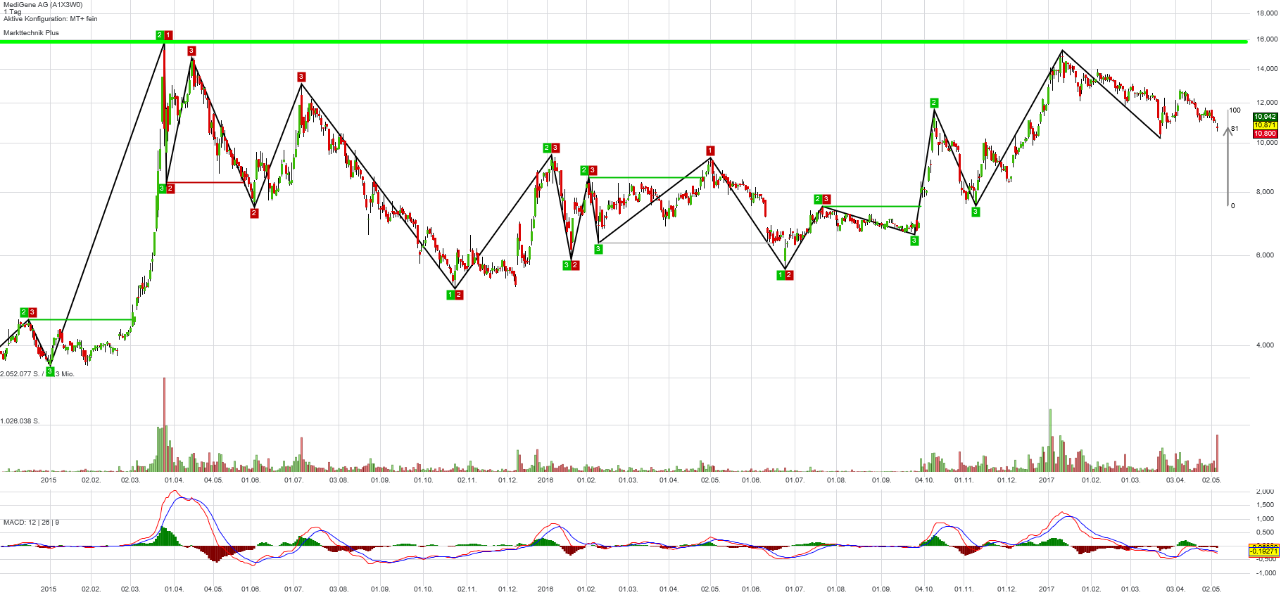 Medigene - Kurse/Quatschen/Charts/Einzeiler..u.s.w. 988202