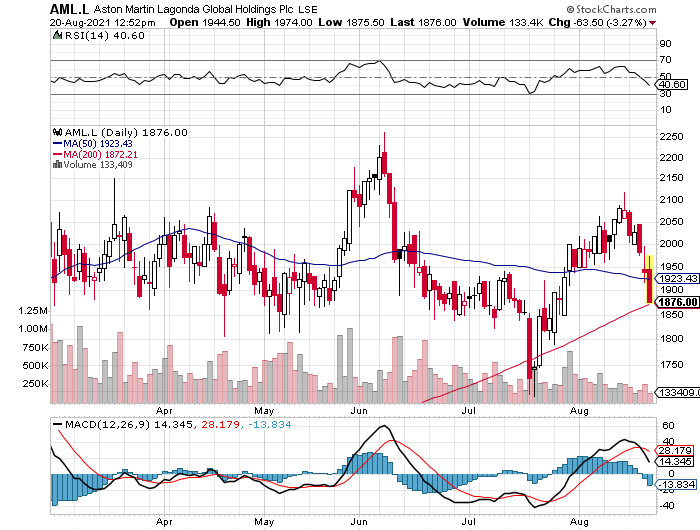 Aston Martin (WKN A2QJD4) 1270071