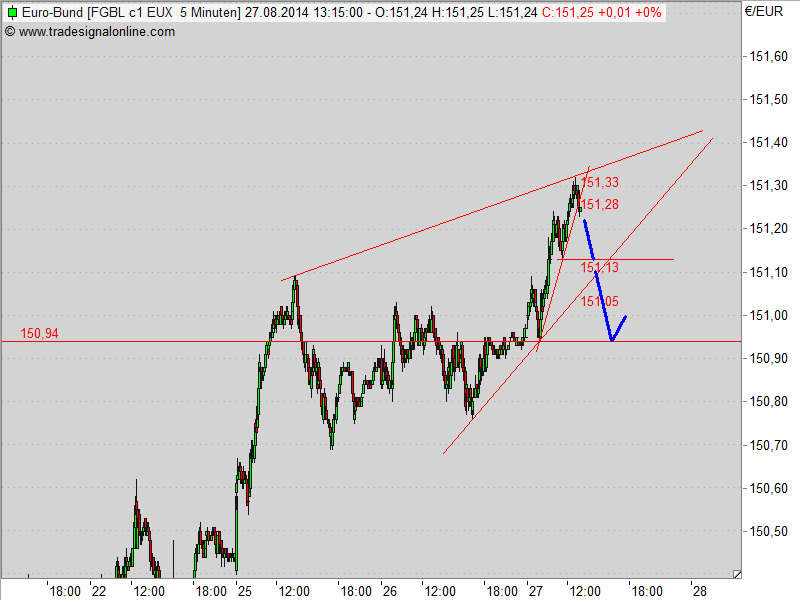 Das Platzen der Bund - Blase 751900