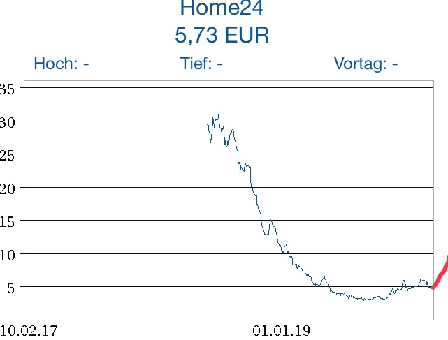 Was ist der faire Wert von Home24? 1158947