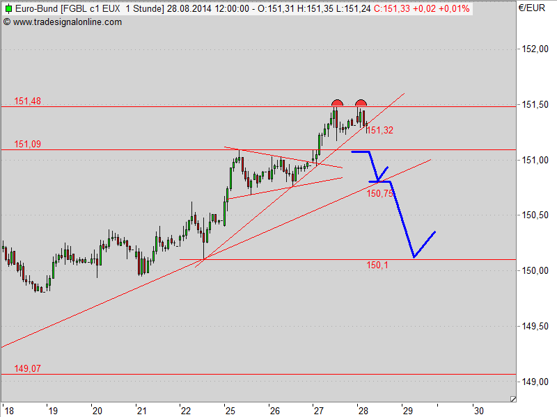 Das Platzen der Bund - Blase 752181