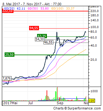 Bitcoin Group SE - Bitcoins & Blockchain 1022505