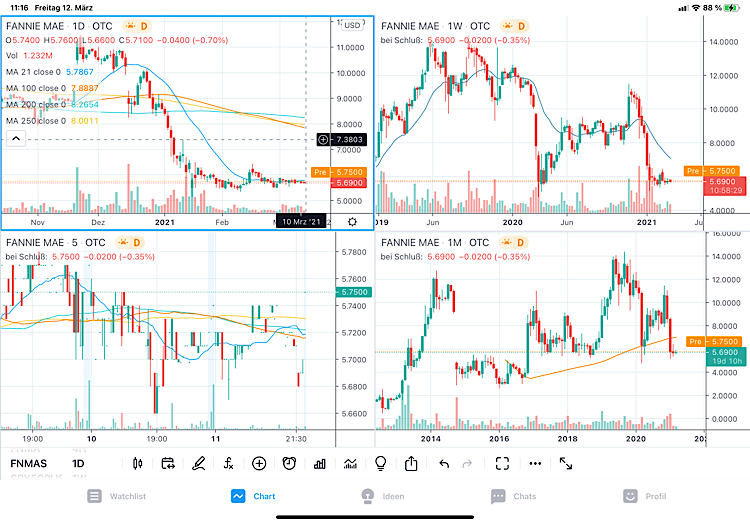 Fannie Mae - Chance auf Verdreifachung bis Juli 1239676