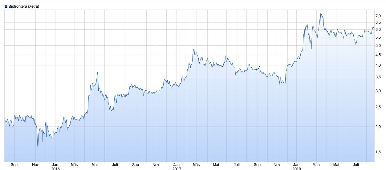 Biofrontera ! Zulassung ist da ! 1070938