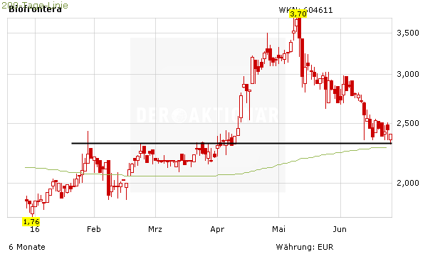 Biofrontera ! Zulassung ist da ! 923030
