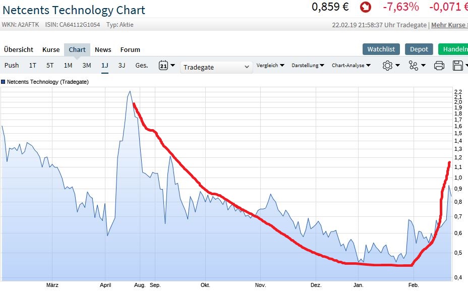 Netcents Technology Thread moderiert A2AFTK 1098382
