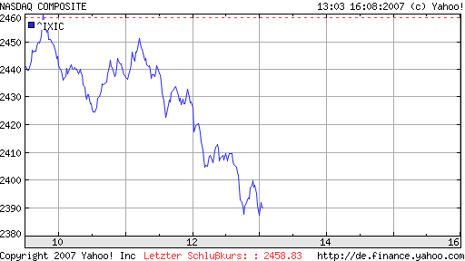 Nasdaq im freien Fall 114923