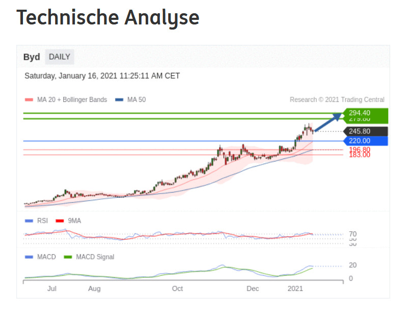 Auto- und Batterien-Herstellers BYD 1227010